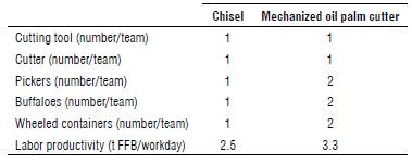 Need of workers, tools and equipment per harvesting team and labor productivity.