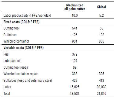 Fixed and variable costs involved in the harvesting process according to the cutting tool used.