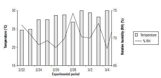 Air temperature and relative air humidity during the experimental period. Porto Alegre, UFRGS. 2020.
