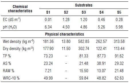 Chemical and physical characterization of commercial substrates used in the production of arugula (Eruca sativa Miller) microgreens. CSC&reg; vermiculite (S1), Green-Up phenolic foam (S2), S10 Beifiur&reg; organic (S3), Carolina Soil&reg; seedlings (S4), and Carolina Soil&reg; organic (S5).