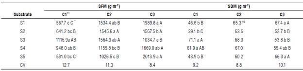 Effect of cultivation substrate and nutrient solution concentration on shoot fresh matter (SFM) and shoot dry matter (SDM) of arugula (Eruca sativa Miller) microgreens in a recirculating system.