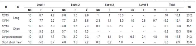 Bud distribution in levels and total buds (TB) for blueberry cv. Bluegem as a function to the harvest season (H) and shoot length (S).