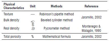 Physical characteristics of the soil in the study area.