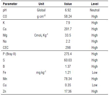 Chemical characteristics of the soil in the study area.