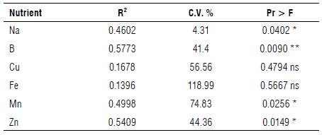 Analysis of variance for the concentration of nutrients in vegetative organs of calendula.