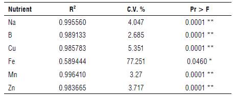 Analysis of variance of the concentration of nutrients in different vegetative stages (months) of calendula.