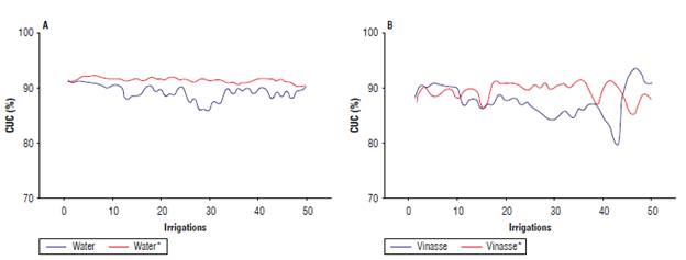 Comparison of the Christiansen's uniformity coefficient (CUC) with addition and without addition of polyacrylamide in A) water and B) vinasse. * Liquid with added friction-reducing agent (polyacrylamide).