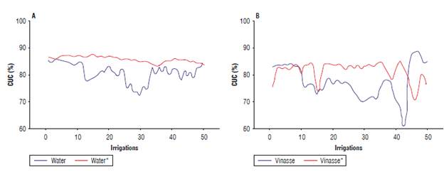 Comparison of the coefficient of distribution uniformity (CDU) with addition and without addition of polyacrylamide in A) water and B) vinasse. *Liquid with added friction-reducing agent (polyacrylamide).
