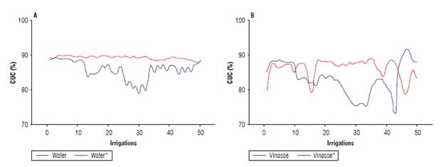 Comparison of the statistical uniformity coefficient (SUC) with addition and without addition of polyacrylamide in A) water and B) vinasse. *Liquid with added friction-reducing agent (polyacrylamide).