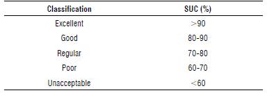 Classification for the statistical uniformity coefficient (SUC).