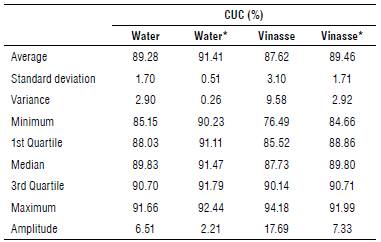 Descriptive statistics of the Christiansen's uniformity coefficient (CUC) for liquid and polymer.
