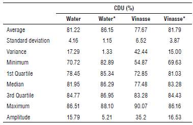 Descriptive statistics of the coefficient of distribution uniformity (CDU) for liquid and polymer.