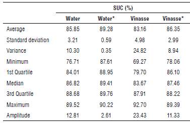 Descriptive statistics of the statistical uniformity coefficient (SUC) for liquid and polymer.