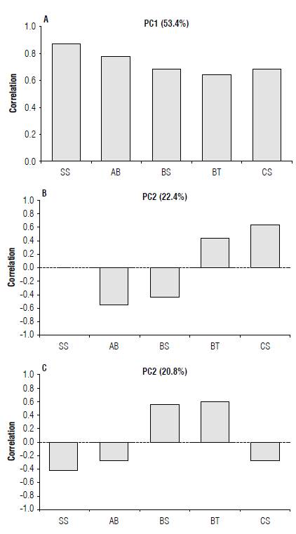 Coefficient of variation of variables correlated with the three main components A) PC1, B) PC2, and C) PC3 in bacteria Saccharopolyspora spinosa (SS), Azospirillum brasilense (AB), Bacillus subtilis (BS), Bacillus thuringiensis (BT), and Chromobacterium subtsugae (CS).