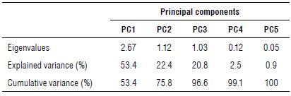 Principal component analysis (PCA), eigenvalues (λi), and percentage of explained variance and cumulative variance (%) by components.