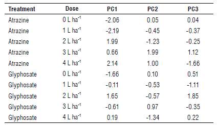 Scores of the effects of treatments on the three principal components.