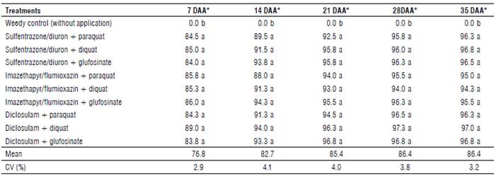 Control (%) of Conyza spp. from 7 to 35 d after application of herbicide mixtures (DAA). 2018/19 season, Palotina, PR, Brazil (experiment 1).