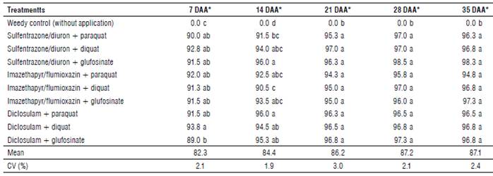 Control (%) of Conyza spp. from 7 to 35 d after application of herbicide mixtures (DAA). 2018/19 season, Palotina, PR, Brazil (experiment 2).