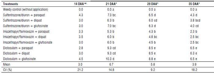 Crop injury (%) of soybean plants from 14 to 35 d after application of herbicide mixtures (DAA). 2018/19 season, Palotina, PR, Brazil (experiment 1).