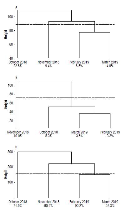 Similarity matrix (Euclidean distance) among collection seasons of semi-hardwood cuttings of Macadamia integrifolia, considering all cultivars and doses of IBA and Clonex&reg;. The similarity matrix considered the following parameters: A) presence of callus, B) root development, and C) mortality. The grouping method (cluster analyses) was based on the K-means algorithm (Kassambara & Mundt, 2017).