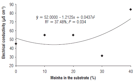 Electrical conductivity as a function of increasing percentages of moinha in the composition of the substrates.