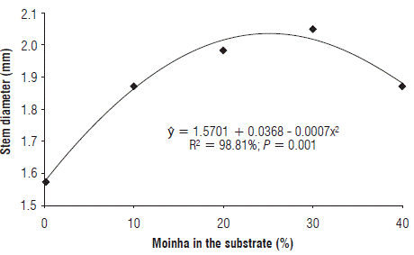 Stem diameter of eggplant seedlings as a function of increasing percentages of moinha in the composition of substrates.