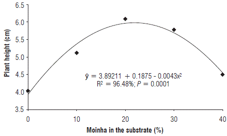 Plant height of eggplant seedlings as a function of increasing percentages of moinha in the composition of the substrates.