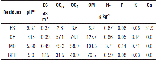Chemical analysis of the commercial substrate Bioplant®.