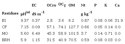 Chemical and physical chemical attributes (EC) of eggshells (ES), coconut fiber (CF), moinha (MO) and burnt rice husk (BRH) used in the experiment.