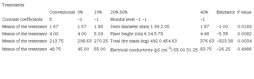 Significance levels, contrast estimators and P value between the conventional substrate treatment and those with different levels of moinha in the composition.