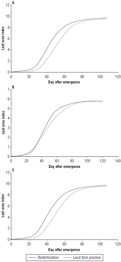 Leaf area index for rice plants obtained with two nutrition treatments in three sowing dates (SD). A) May SD, B) July SD, and C) August SD. Error bars correspond to the standard error. Different letters indicate treatments with significant differences (P≤0.05).