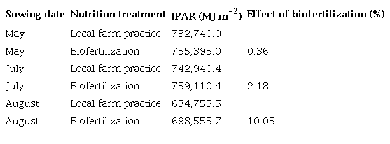Interception of photosynthetically active solar radiation (IPAR) on three sowing dates under two mineral nutrition treatments.