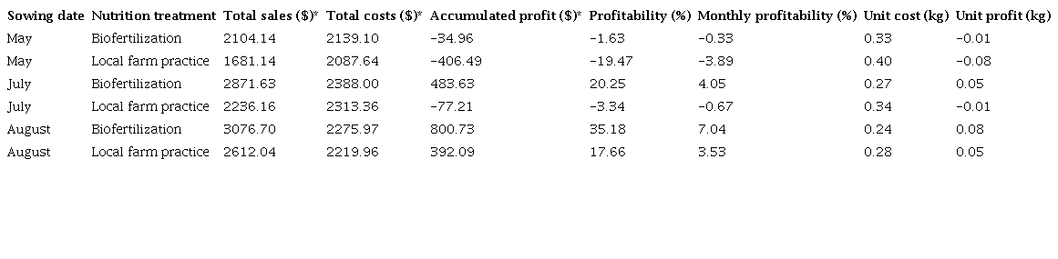 Financial analysis of the interaction between sowing date and mineral nutrition treatment.