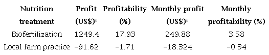 Accumulated profit and profitability for two mineral nutrition treatments during three sowing dates.