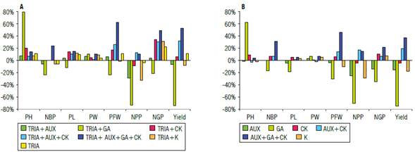 Differential effects of the application of A) triacontanol (TRIA) compared to the control and B) the plant growth regulators (AUX - Auxins, GA - Gibberellins, and CK - Cytokinins) alone or mixed compared to triacontanol. PH - plant height; NBP - number of branches per plant; PL - pod length; PW - pod width; NPP - number of pods per plant; NGP - number of grains per pod; PFW - plant fresh weight.