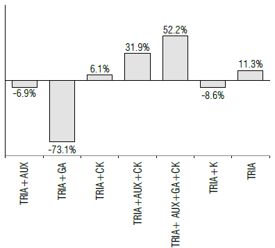 Differential effect of the treatments on the yield (t ha1) compared to the control. TRIA - triacontanol, AUX - auxins, GA - gibberellins, CK - cytokinins, K - foliar-applied potassium.