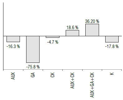 Differential effects of growth regulators on the yield (t ha1) compared to triacontanol. AUX - auxins, GA - gibberellins, CK - cytokinins, K - foliar-applied potassium.