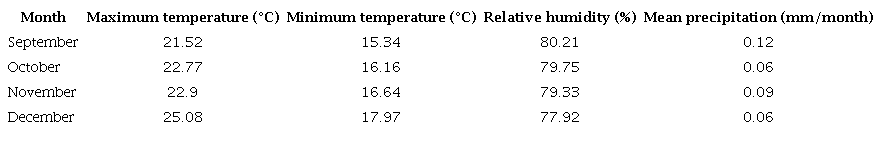 Average climate data during the crop cycle.