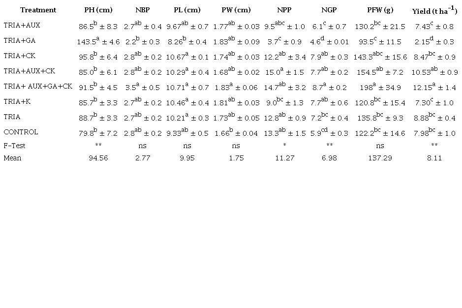 Effect of plant growth regulators on growth and yield of pea plants.
