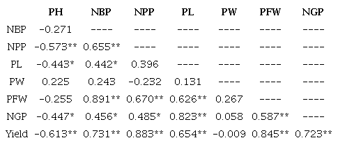 Pearson's correlation coefficients of the variables tested.