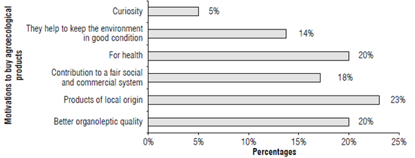 Motivations to buy agroecological products.