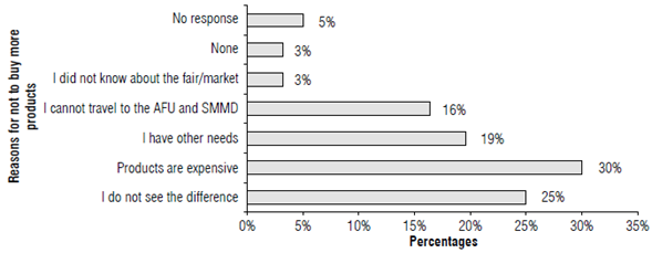 Reasons for not to buy more products from the UNIMINUTO Agroecological Fair (UAF) and Minuto de Dios Solidarity Market (MDSM).