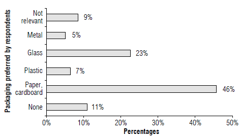 Packaging preferred by respondents at the UNIMINUTO Agroecological Fair (UAF) and Minuto de Dios Solidarity Market (MDSM).