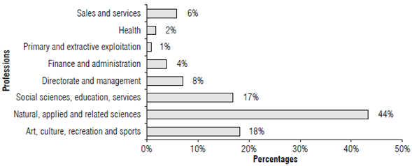 Professions of consumers at the UNIMINUTO Agroecological Fair (UAF) and Minuto de Dios Solidarity Market (MDSM)