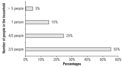 Number of people in the household of consumers at the UNIMINUTO Agroecological Fair (UAF) and Minuto de Dios Solidarity Market (MDSM).