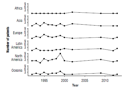 Trends on patents of PHA producing GM plants.