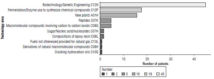 Technological areas of PHA-producing GM plant patents.