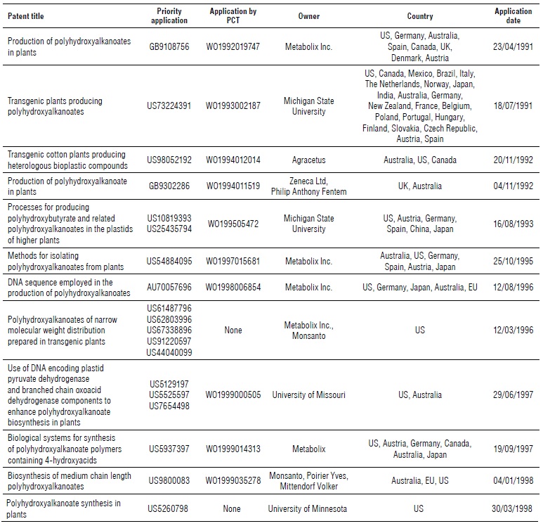 Patents related to the development of PHA-producing GM plants.