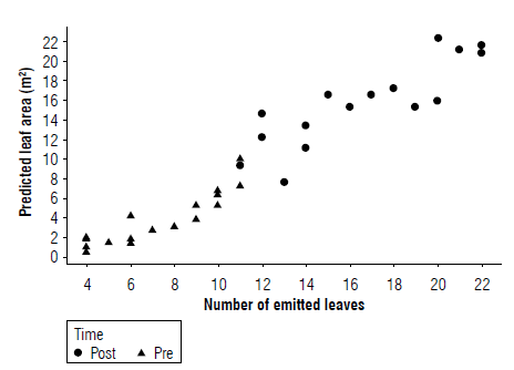 Fisher's discriminant analysis using the categorical variable associated with the phenological phase as a classifier. "Pre" corresponds before differentiation and "Post" after differentiation.