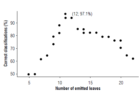 Progress of the correct classifications using the cut-off point obtained as a separator of the vegetative or reproductive phase.